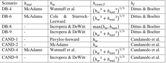 Table 5-4: Scenarios for computing hnat, hw, hconv,T and hf that showed the most potential 