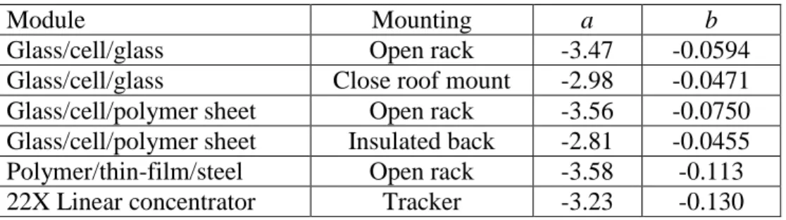 Table 2-4: Values of a and b for different modules and mounting types (King et al., 2004)  