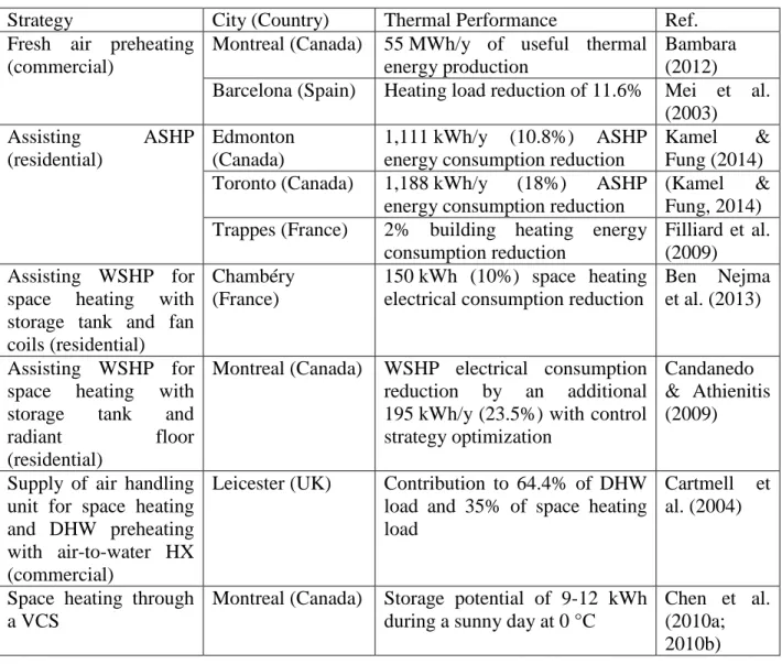 Table 2-8: Review of the performance of BIPV-T and PV-T air systems 