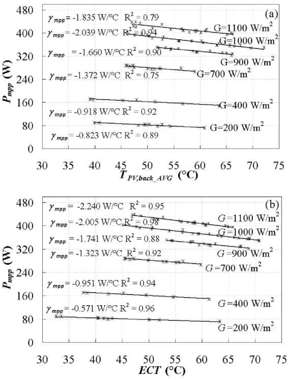 Figure 4-3: PV maximum power point for various irradiance levels as a function of (a) 