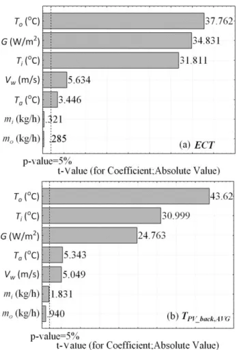 Figure 4-6: Pareto diagrams identifying the most important variables in the prediction of (a) ECT  and (b) TPV_back,AVG 