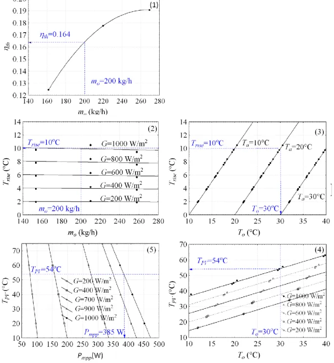 Figure 4-8: 5-plot system representing the PV-T collector performance in open-loop  configuration 