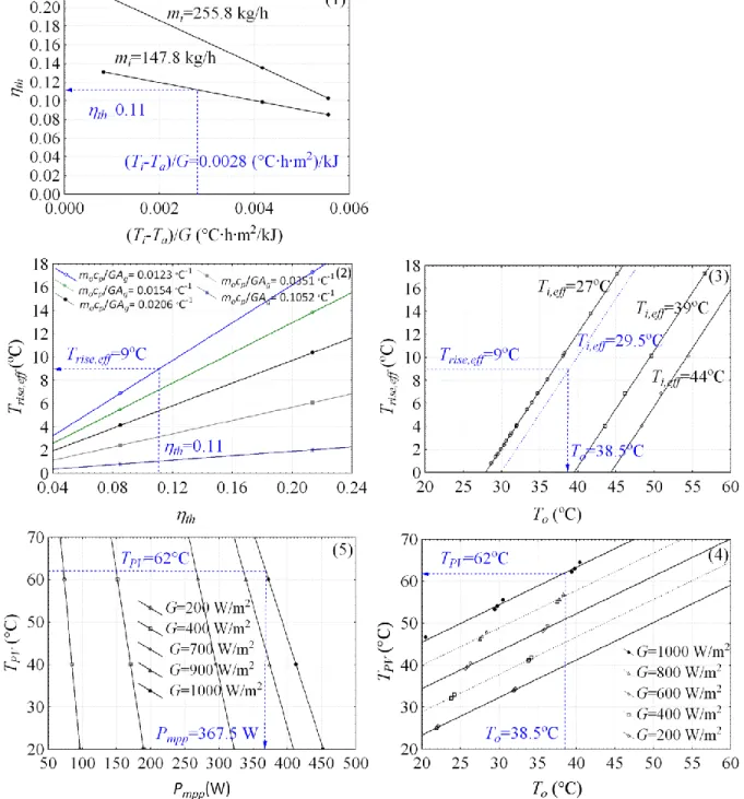 Figure 4-9: 5-plot system representing the PV-T collector in closed-loop  4.7  Discussion 