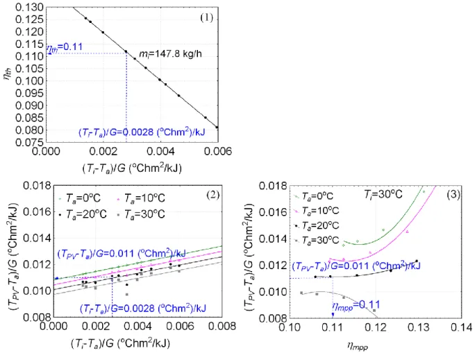 Figure 4-10: 3-plot system adapted from the IEA to represent the PV-T collector in a closed-loop  configuration 