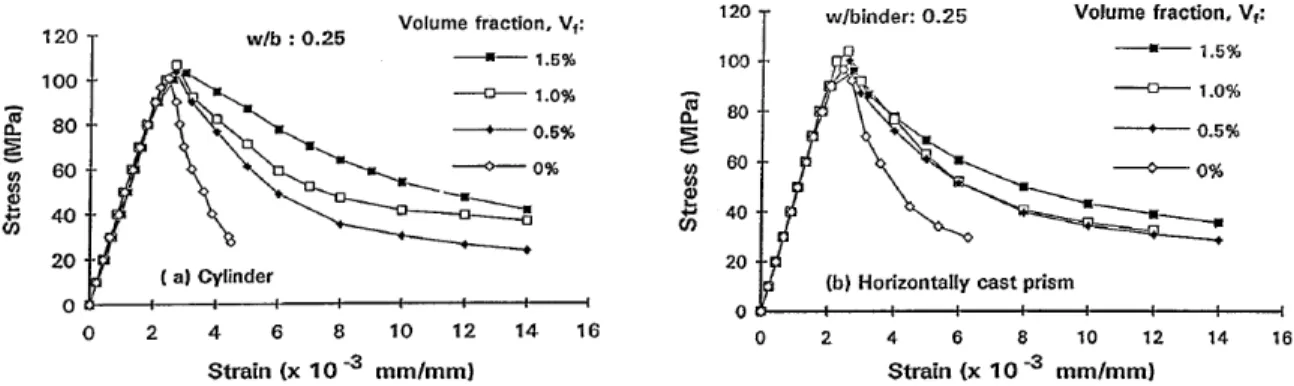 Figure 2-6: Courbe contrainte-déformation d’un BFUP soumis à la compression géométrie des  spécimens et du pourcentage de fibres(Mansur, 1999) 