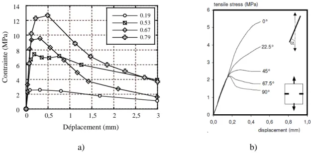 Figure 2-12 : Influence de l’angle d’inclinaison des fibres sur la résistance en traction pure de a)  BFUP (Oesterlee, 2010) et b) SIFCON d’après Van Mier et al