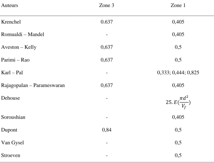 Tableau 2-2 : Valeurs des coefficients d’orientation dans les zones 1 et 3 selon différents auteurs  adapté de Provost et al.(1991) 