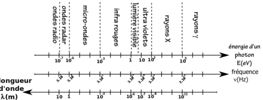 Figure 2-25 : Domaines du spectre électromagnétique en fonction de la longueur d'onde, de la  fréquence ou de l'énergie des photons(Lours, 2009)