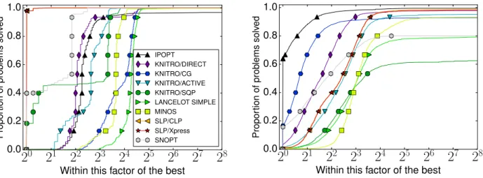 Figure 4.3 Performance profiles (logarithmic scale) of the number of objective function evaluations required to satisfy (4.16) with τ = 10 −3 for 3, 750 subproblems from SDP