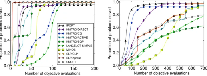 Figure 4.4 Data profiles with τ = 10 −3 for 3, 750 subproblems from SDP. The left plot shows results for the formulation with linear constraints (hyperplanes) and the right plot those for the formulation with nonlinear constraints using cubic splines.