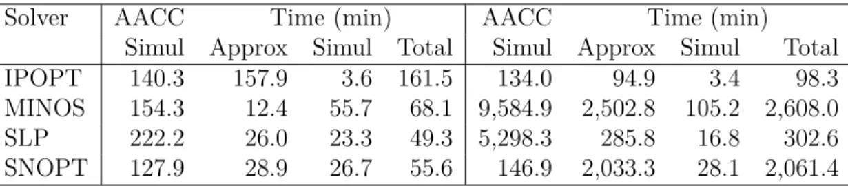 Table 4.2 Summary of the average annual cumulative cost (AACC) using IPOPT, MINOS, SLP and SNOPT on the formulation with linear (left) and nonlinear constraints (right) during the approximation process
