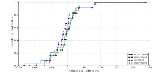 Figure 4.6 Empirical cumulative distribution functions of the difference between the annual cost generated by IPOPT-N/IPOPT and the solver combinations of Table 4.3.