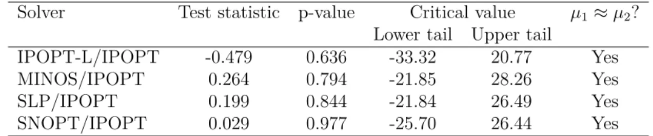 Table 4.4 gives the result of the statistical test.