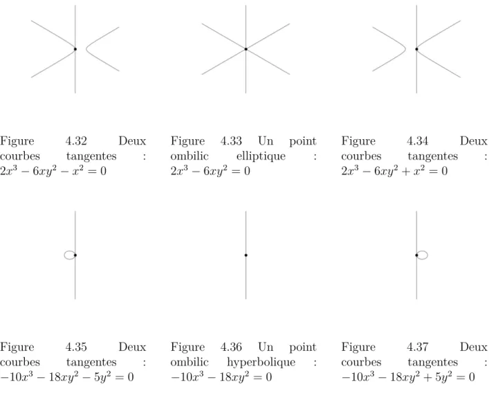 Figure 4.32 Deux courbes tangentes : 2x 3 − 6xy 2 − x 2 = 0 Figure 4.33 Un pointombilicelliptique:2x3− 6xy2= 0 Figure 4.34 Deuxcourbestangentes :2x3− 6xy2+ x2= 0 Figure 4.35 Deux courbes tangentes : −10x 3 − 18xy 2 − 5y 2 = 0 Figure 4.36 Un pointombilichyperbolique:−10x3− 18xy2= 0 Figure 4.37 Deuxcourbestangentes :−10x3− 18xy2+ 5y2= 0