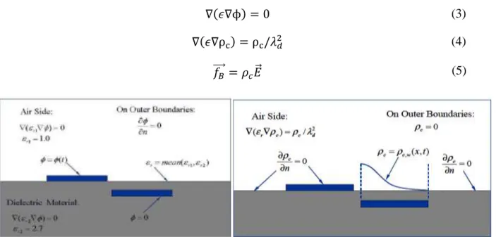 Figure 11 : Schéma, équation et condition frontière du modèle de Suzen et Huang (2006) 