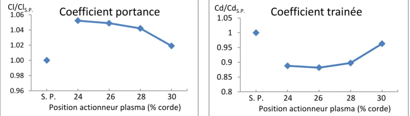 Figure 40 : Effet de la position de l’actionneur sur les coefficients aérodynamiques, concept 1 