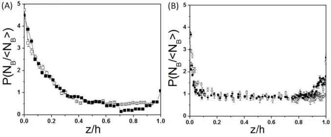 Figure I.1.2: (A) Distribution profile as function of height in buoyancy solution (Mini- (Mini-mal Motility Medium at pH 7) for two bacterial concentration n (4.5 × 10 8 bact/ml and 7 × 10 8 bact/ml) corresponding to optical densities OD 0.7 and 1, respect