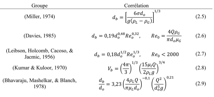 Tableau 2.1 – Corrélations pour la taille de bulle.  Groupe   Corrélation  (Miller, 1974)  6 7 = t 6`6 H K(_ 9 − _ ( ) u v/s (2.5)    (Davies, 1985)  6 7 = 0,196 H z,{| RS H z,sl , RS z = 4Q_ ( }6 H a ( (2.6)    (Leibson, Holcomb, Cacoso, &amp; 