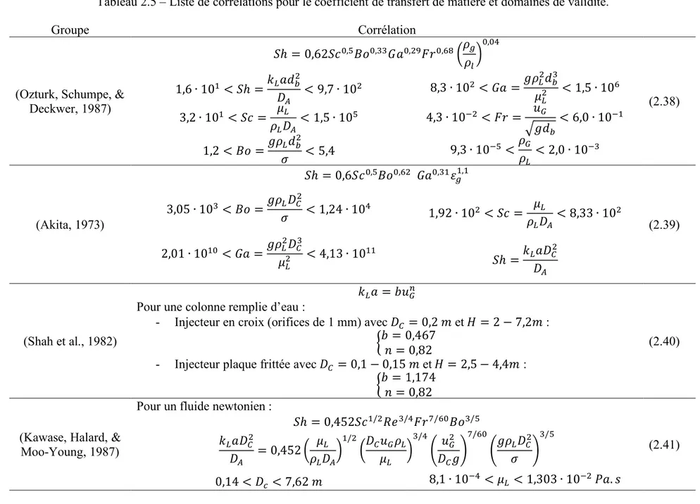 Tableau 2.5 – Liste de corrélations pour le coefficient de transfert de matière et domaines de validité
