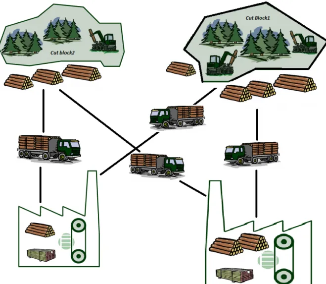 Figure 4.1 Framework of CTL-harvesting-based wood-procurement planning problem