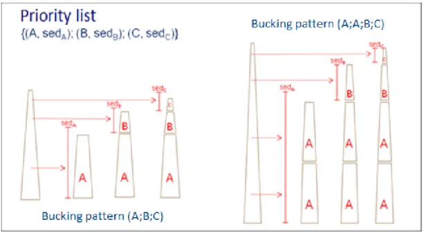 Figure 4.2 Example of priority list and corresponding bucking patterns