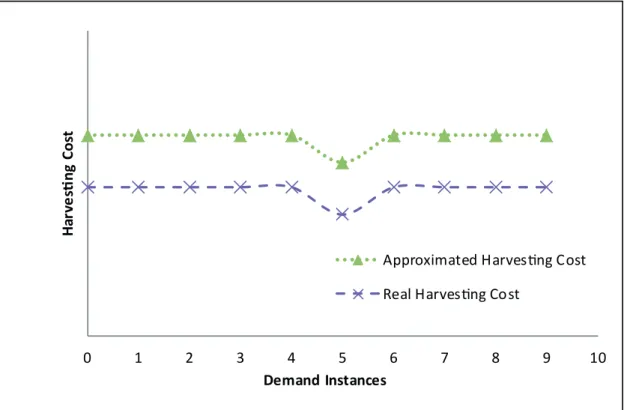 Figure 4.6 Comparison of real and approximate harvesting cost for scenario 1