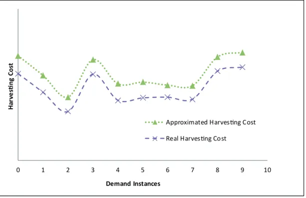 Figure 4.8 Comparison of real and approximate harvesting cost for scenario 3