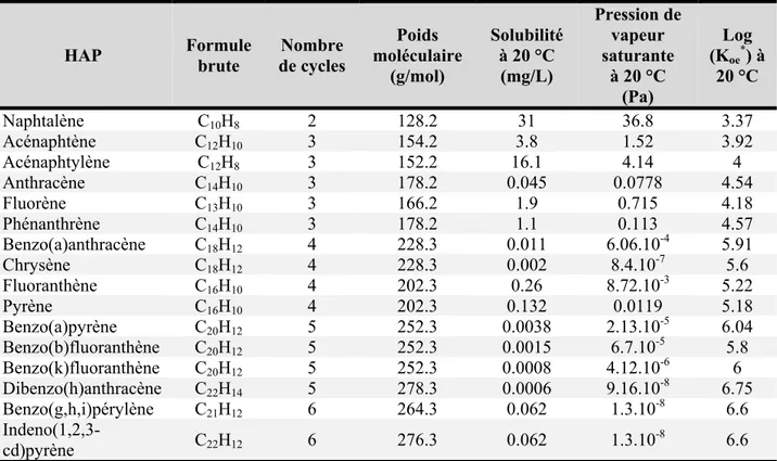 Tableau 1-2 : Propriétés physico-chimiques des seize HAP prioritaires listées par l’US EPA, tiré  et adapté de (Mackay et al., 1992) 