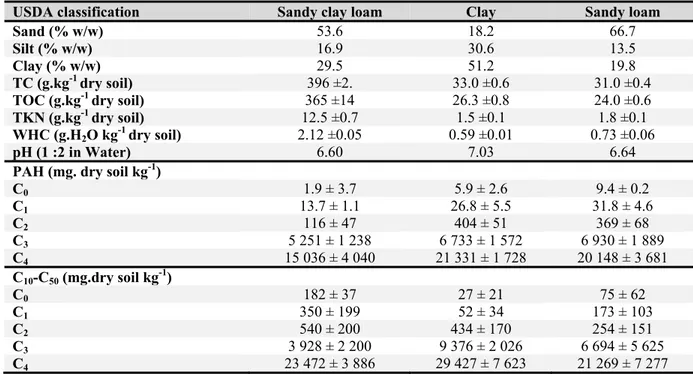 Tableau 5-1 : Physicochemical properties and theoretical concentrations in the natural soils