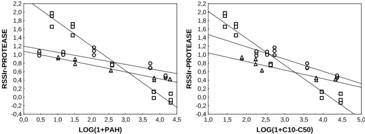 Figure 5-3 : RSSIr scores variation as the function of creosote concentrations for the enzyme  protease in sandy clay loam (circles), clay (squares) and sandy loam (triangles); Creosote  concentrations are expressed in total PAH mg.dry soil kg -1  and C 10 -C 50  concentrations are  expressed in mg C 10 -C 50 .dry soil kg -1  (n = 3).