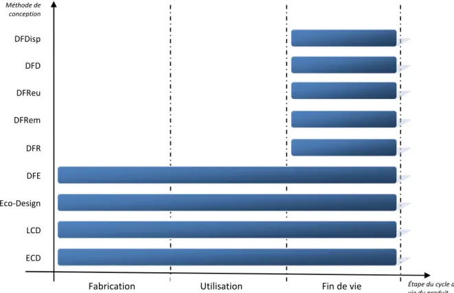 Figure 1.4 : Philosophies de conception et cycle de vie du produit 