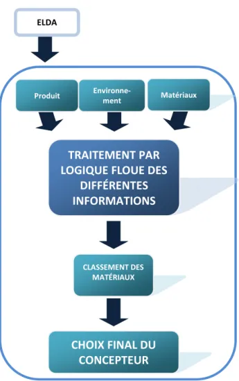 Figure 2.3 : Cadre général de la méthode de sélection environnementale des matériaux 