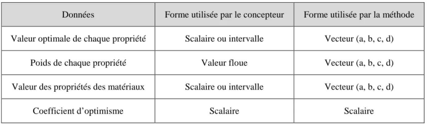 Tableau 2.1 : Les différentes formes des données utilisées 