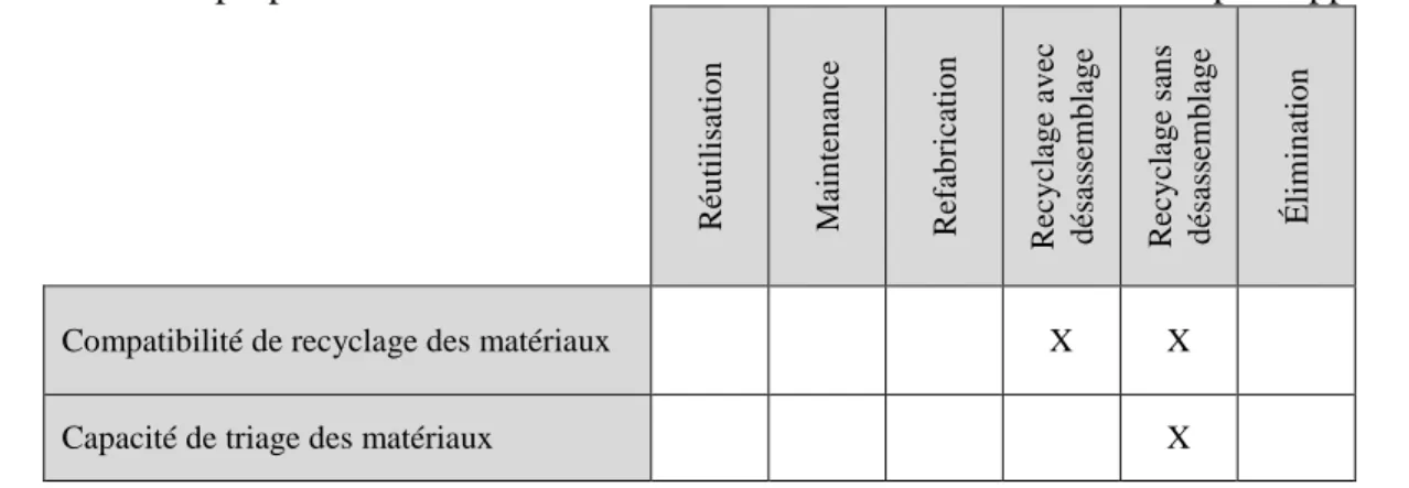 Tableau 2.5 : Les propriétés circonstancielles « Matériau-Produit » et leurs champs d’application  Réutilisation Maintenance Refabrication Recyclage avec désassemblage  Recyclage sans  désassemblage  Élimination