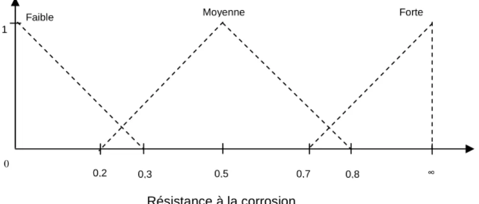 Figure 3.1 : Représentation graphique de la fonction d’appartenance de la résistance à la  corrosion 