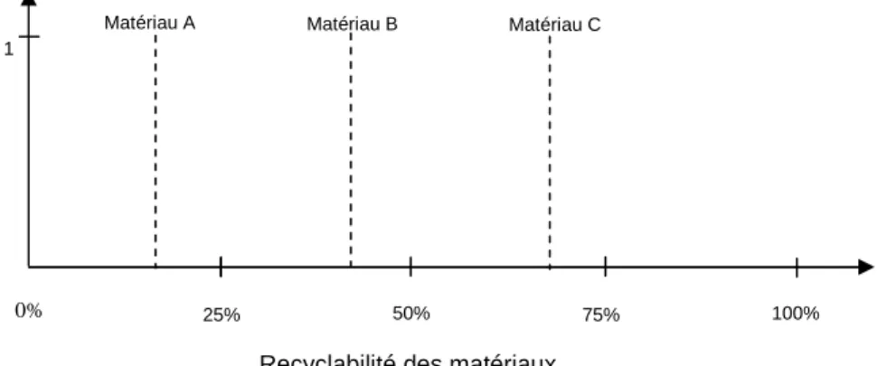 Figure 3.2 : Représentation graphique de la fonction d’appartenance de la recyclabilité 