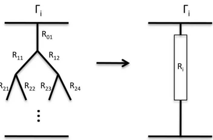 Figure 1.5 – On condense le sous-arbre commençant en Γ i en un conduit équivalent.