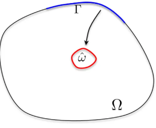 Figure 1.10 – Figure illustrant comment se transmet l’information dans la Proposi- Proposi-tion 3.22 : d’une partie du bord Γ à un ouvert relativement compact ˆ ω.