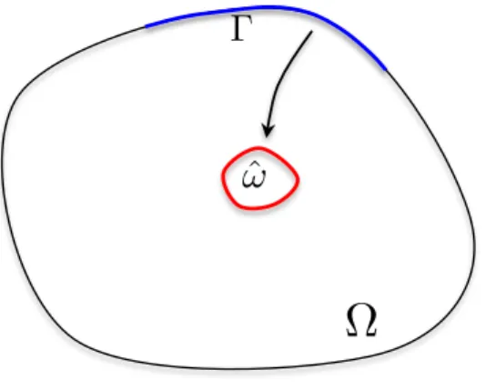 Figure 3.2: Figure illustrating how informations spread in Proposition 3.22: from a part of the boundary Γ to a relatively compact open set ˆ ω.