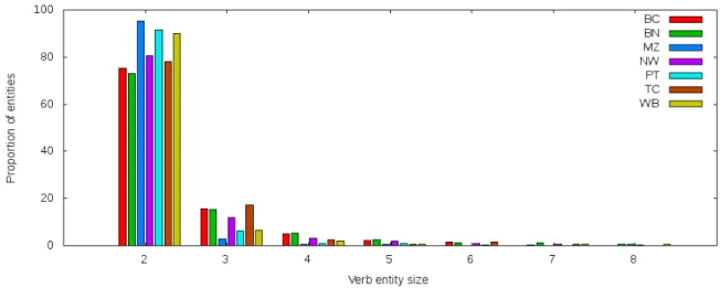 Figure 2.1: Verb entity size distribution