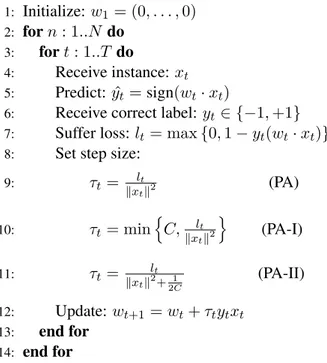 Figure 3.2: Passive-aggressive algorithms (PA, PA-I, PA-II)
