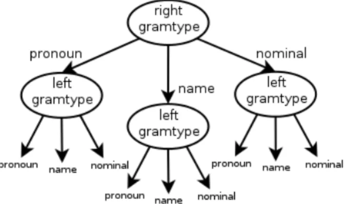Figure 5.1: G RAMTYPE seen as a product-hierarchy