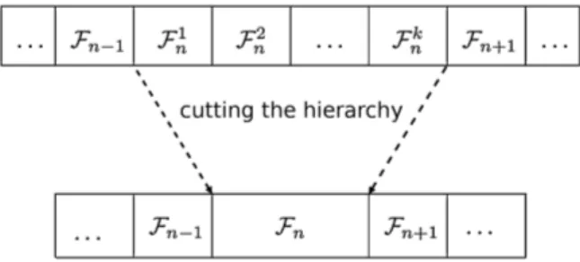 Figure 5.3: Cutting down the hierarchy reduces the feature space