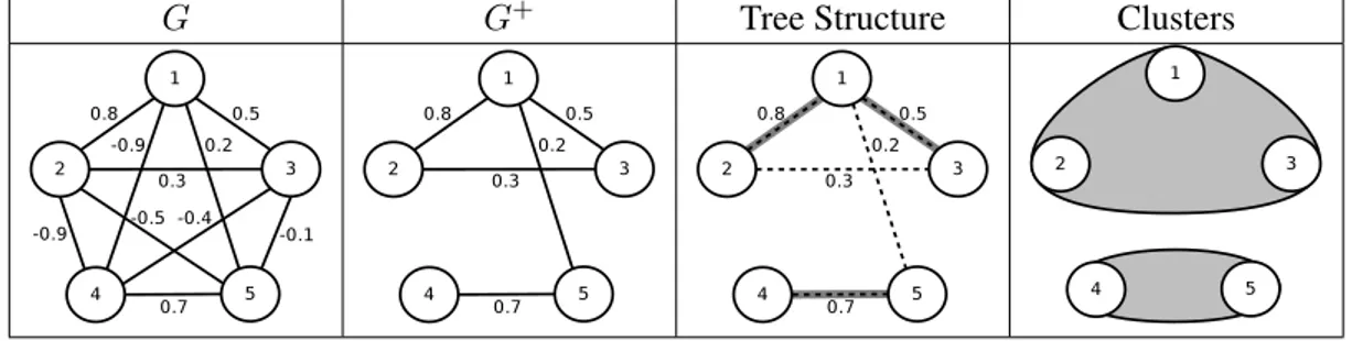 Figure 6.1: The different step of decoding a weighted graph using B EST F IRST to create