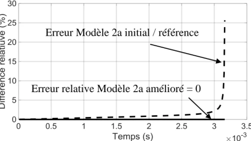 Figure  3-10:  Différences  relatives  entre  le  Modèle  2a  initial  et  la  référence  et  le  Modèle  2a  amélioré et la référence 