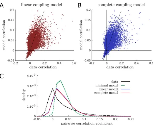 Figure III.3 – Maximum entropy models of population coupling partly account for pairwise correlations