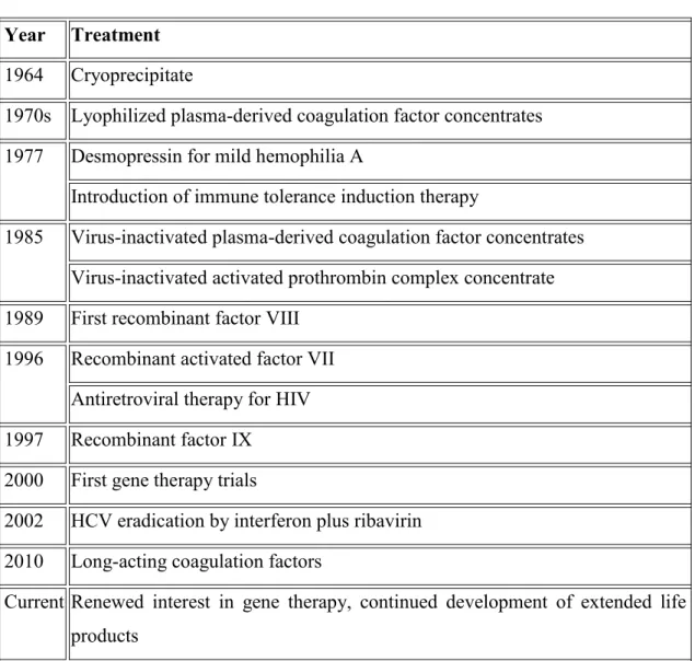 Table 1.  Milestones in treatment of hemophilia A  Year  Treatment 