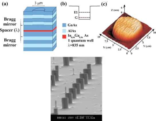 Figure 1.2: Top panels: photonic box from a microcavity with position-dependent thick- thick-ness