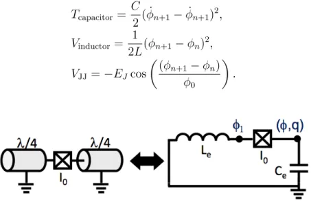 Figure 1.4: Scheme of a series combination of an inductor, capacitor and Josephson junction, and of its equivalent implementation with distributed elements (such as transmission lines)
