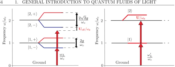 Figure 1.5: Low lying energy levels of Jaynes-Cummings and Kerr Hamiltonians. Left: Jaynes-Cummings with the two-level transition at resonance with the cavity mode (δ = 0)